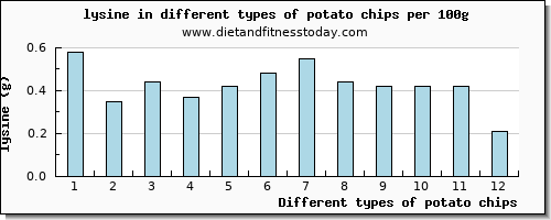 potato chips lysine per 100g